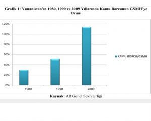 Yunanistan'ın 1980,1990 ve 2009 Yıllarında Kamu Borcunun GSMH'ye Oranı