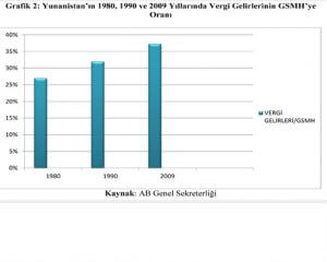 Yunanistan'ın 1980,1990 ve 2009 Yıllarında Vergi Gelirlerinin GSMH'ye Oranı