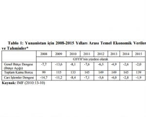 Yunanistan İçin 2008-2015 Yılları Arası Temel Ekonomik Veriler ve Tahminler