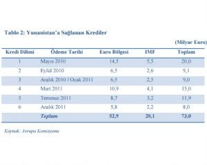 Yunanistan'a Sağlanan Krediler