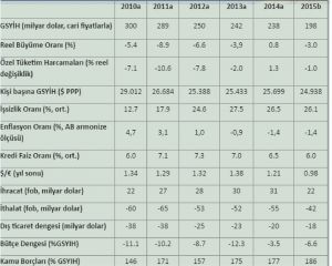 Yıllara Göre Yunanistan'ın Ekonomik verileri