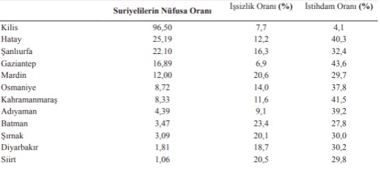 Nüfusuna Oranla En Çok Suriyelilerin Barındığı İller 